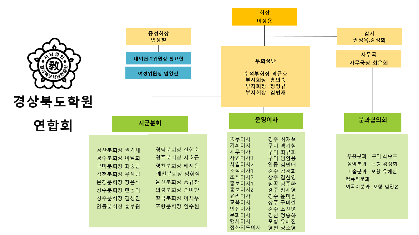 조직도